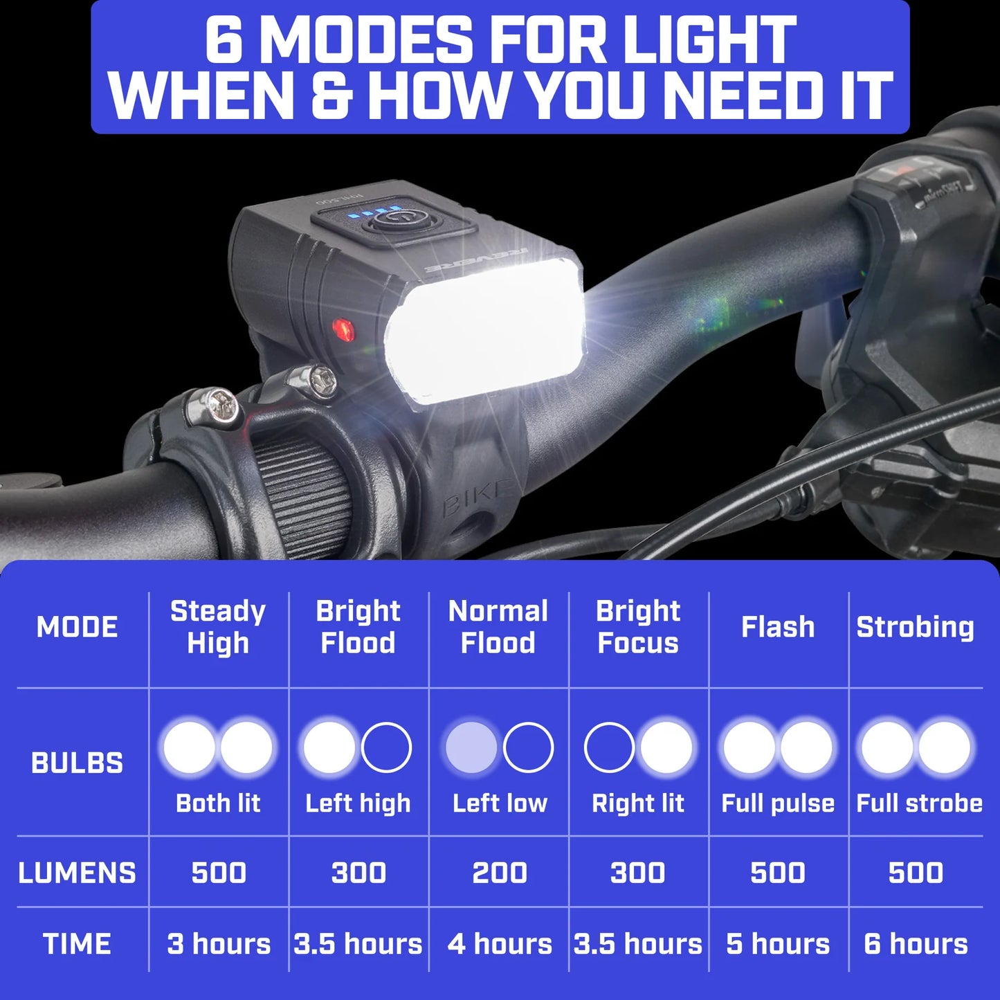 Revere RHL Headlight 500 Lumens
